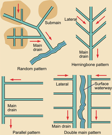 Soils With Drainage Limitations Springerlink Soils With Drainage Limitations Springerlink