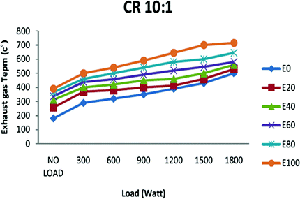 Review Article: Effect Of Ethanol-Gasoline Fuel Blends On The Exhaust ...