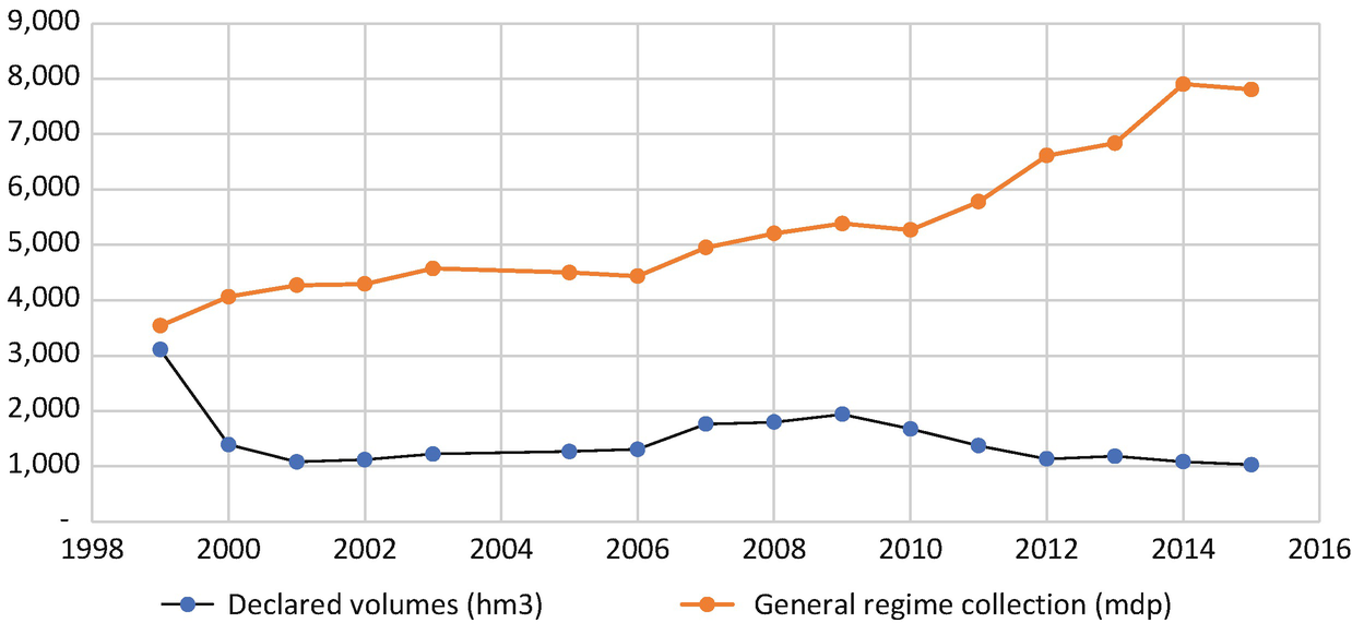 Industrial Water Use in Mexico Analysis of Efficiencies Using Water
