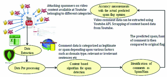 Content Based Classification Approach For Video Spam Identification Springerlink