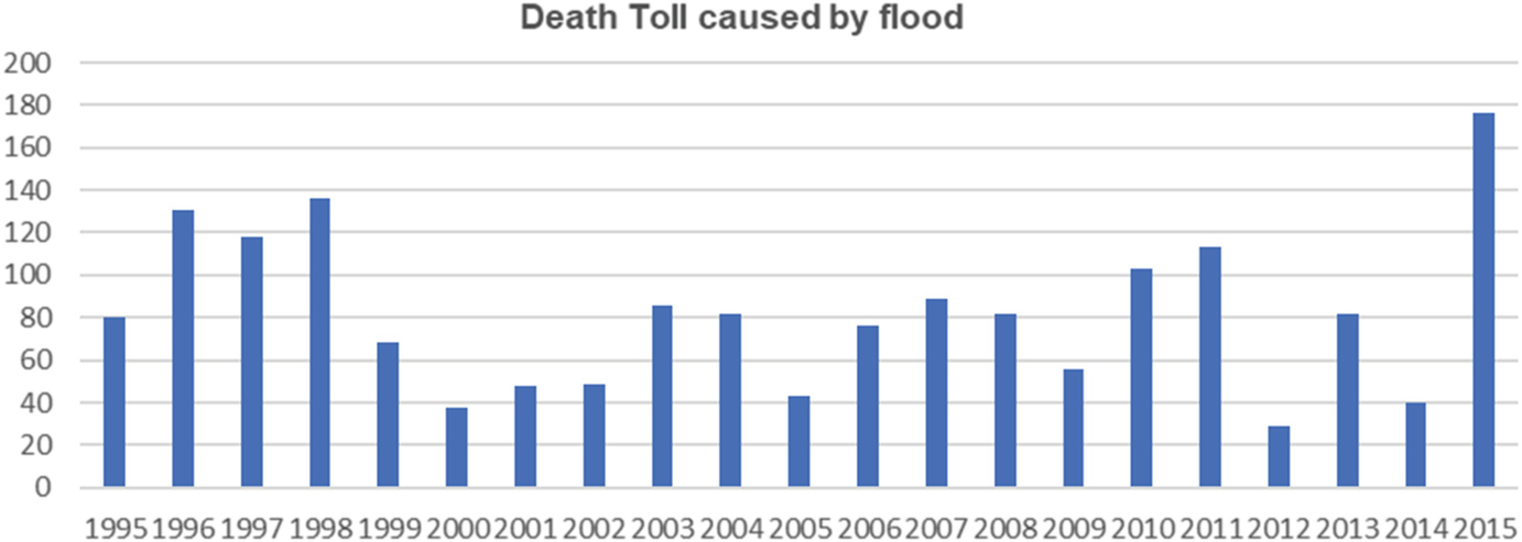 Challenges And Opportunities Of Using Big Data For Assessing Flood Risks Springerlink