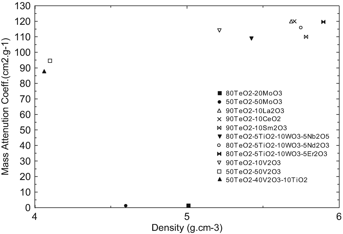 Radiation Shielding Properties Of Tellurite Glasses Springerlink