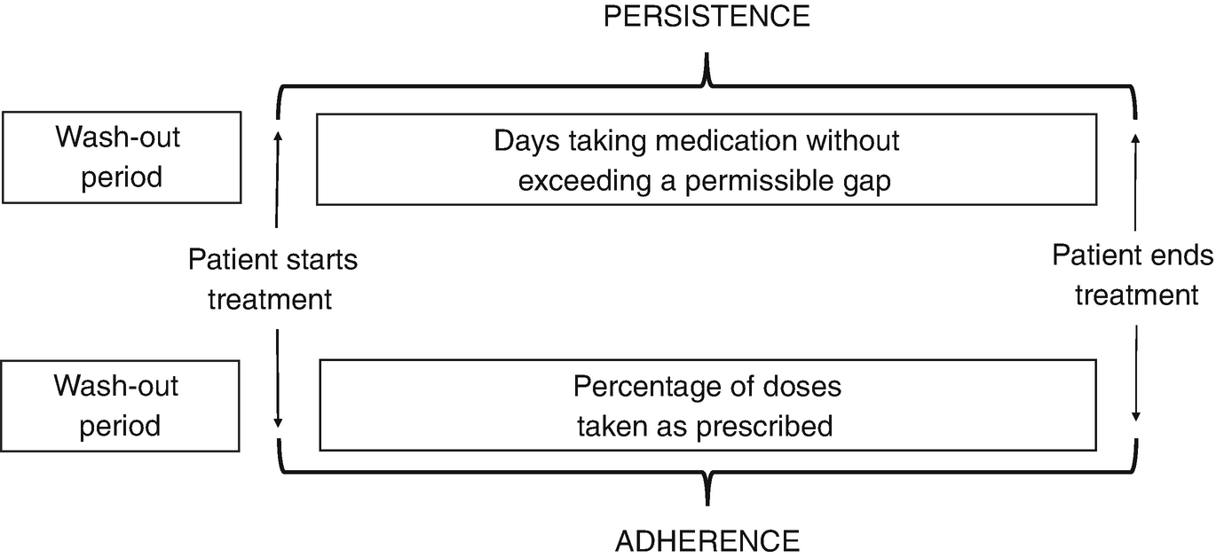 Medication Persistence in Hypertension in General Practice | SpringerLink