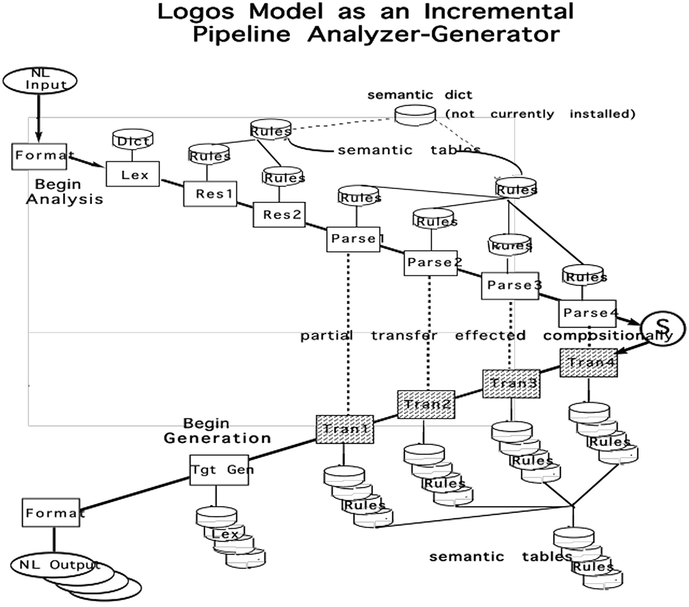 Logos Model Design And Performance Springerlink