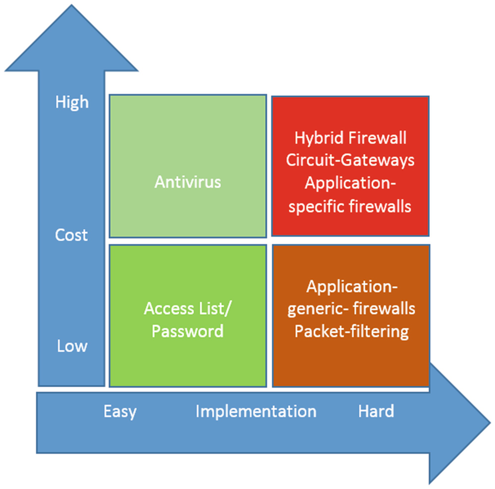 Operating System Security Management And Ease Of Implementation Passwords Firewalls And Antivirus Springerlink