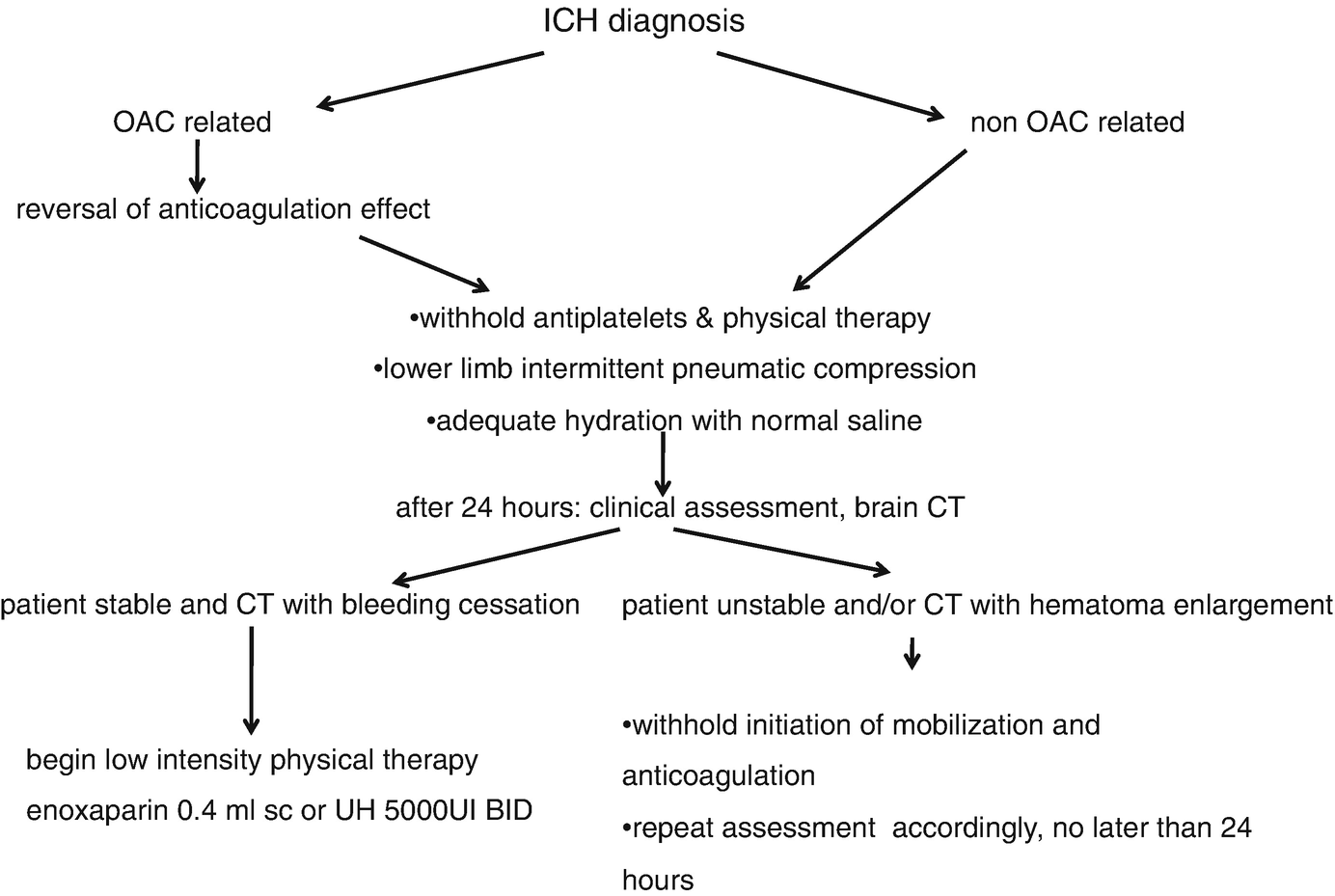 Thromboprophylaxis And Seizure Management In Intracerebral