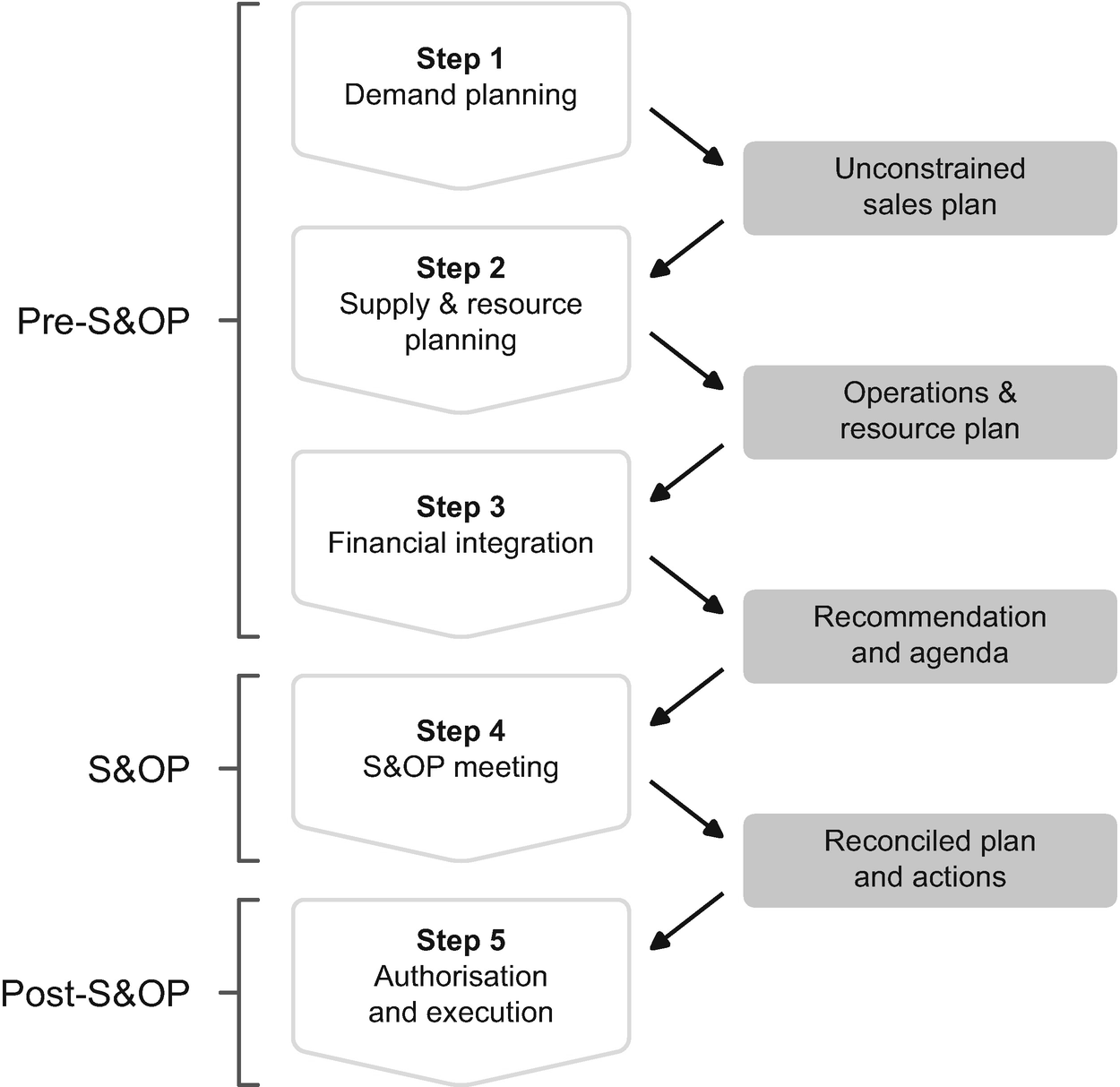 Guide To Plan In Supply Chain Management Springerlink