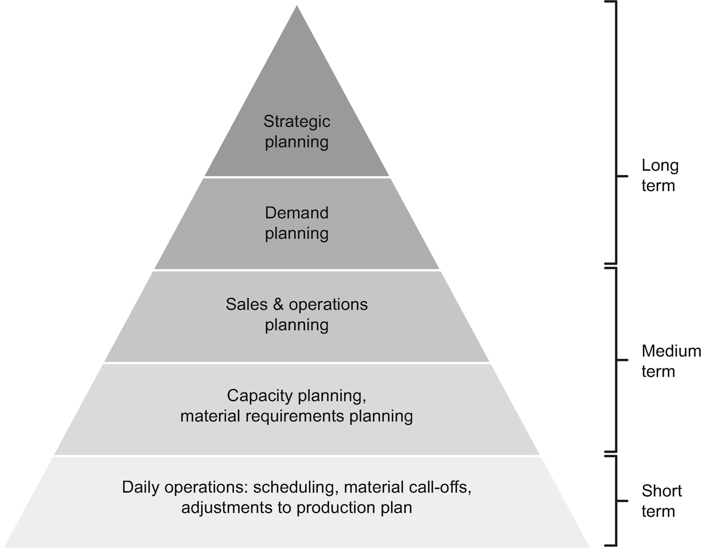 Guide To Plan In Supply Chain Management Springerlink