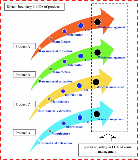 Waste Management Strategies: Life Cycle Assessment (LCA) Approach ...