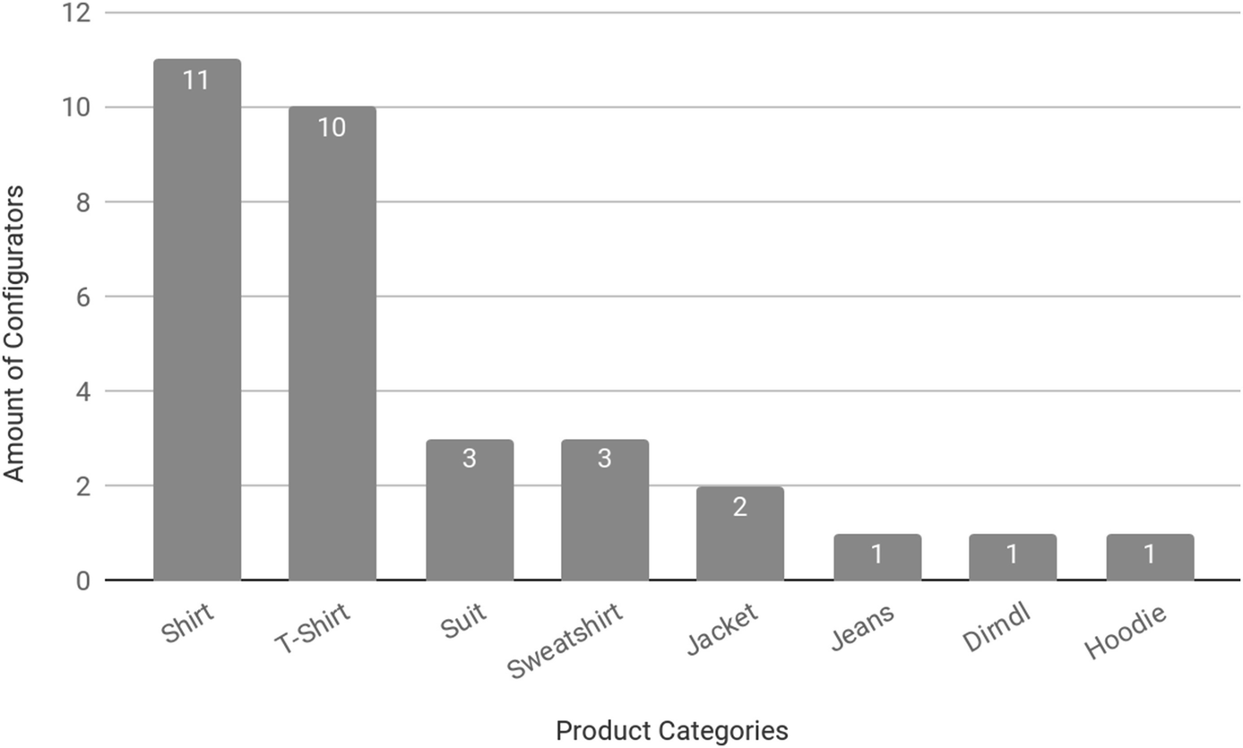 User Interface Trends For Mobile Optimized Product Configurators Springerlink
