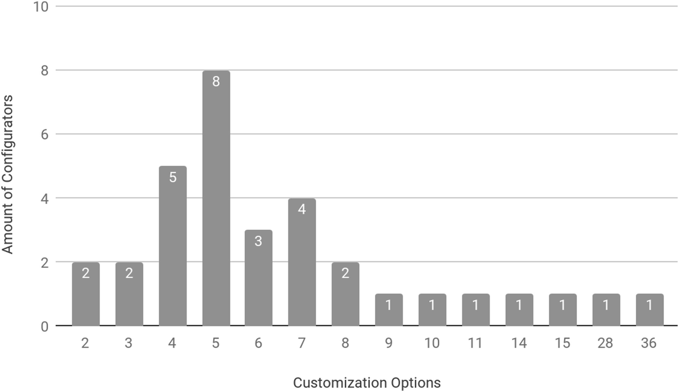 User Interface Trends For Mobile Optimized Product Configurators Springerlink