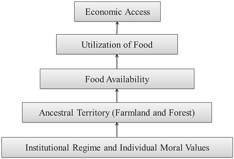 Disadvantaged Communities In Indonesian Semi Arid Regions An