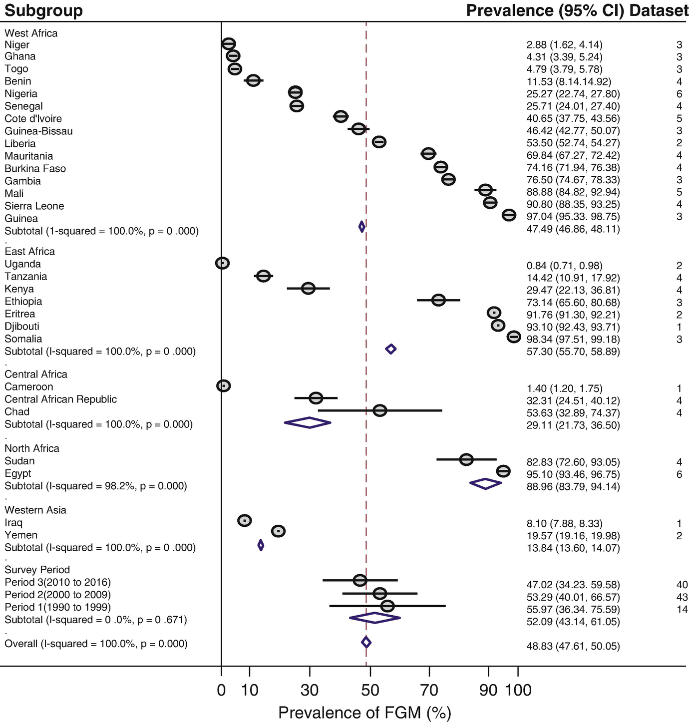 Global Review Of Evidence On Fgm Springerlink