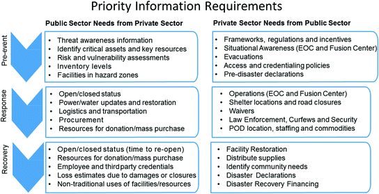 Building Effective Emergency Management Public Private