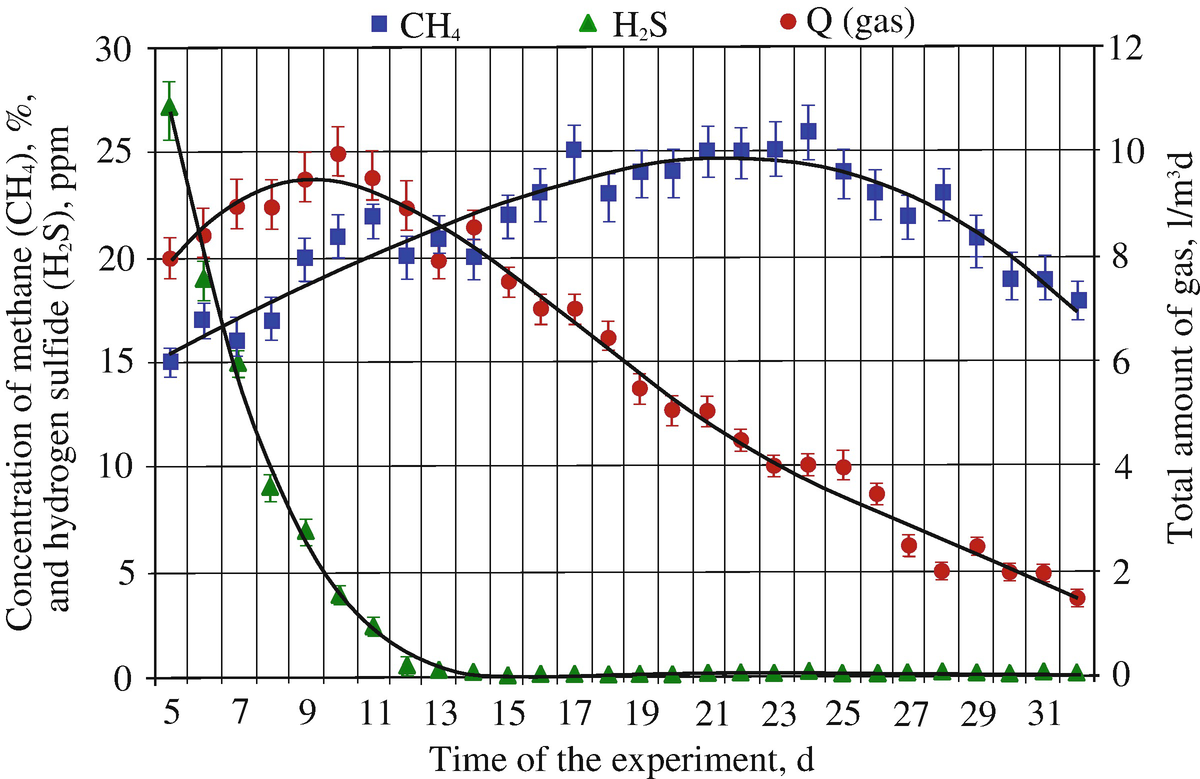 Experimental Biodegradable Traffic >> Quantitative And Qualitative Features Applying Multicomponent Experimental Biodegradable Traffic >> Quantitative And Qualitative Features Applying Multicomponent