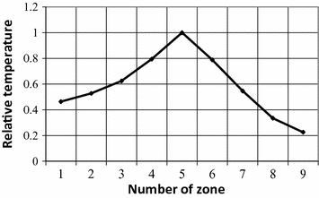 Decreasing Influence Of The Error Due To Acquired - 