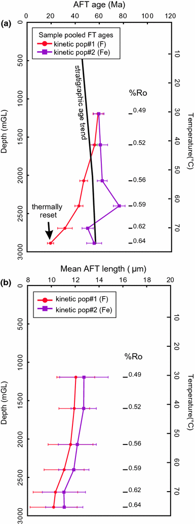 Application Of Low Temperature Thermochronology To - 