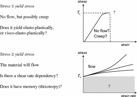 Industrial Applications Of Yield Stress Fluids Springerlink