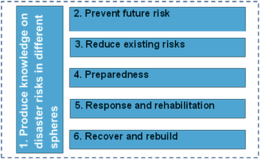 Disaster Risk Management In The State Of Rio De Janeiro Springerlink