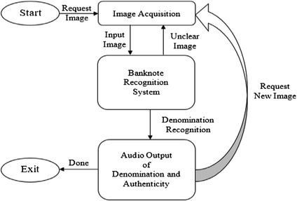 Mobile App For Detection Of Counterfeit Banknotes Springerlink