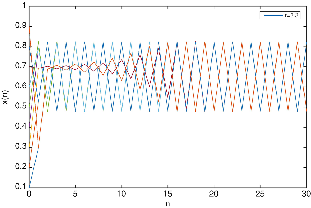 Randomness And Chaos Springerlink