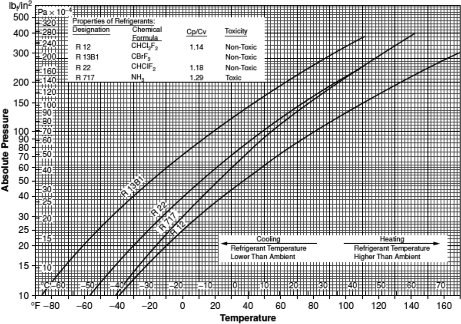 International Truck Freon Capacity Chart