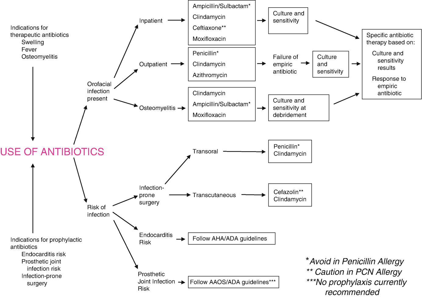Evidence Based Principles Of Antibiotic Therapy Springerlink