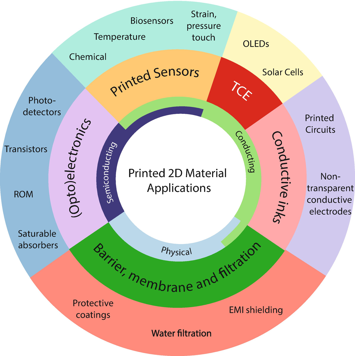 Applications Of Printed 2d Materials Springerlink