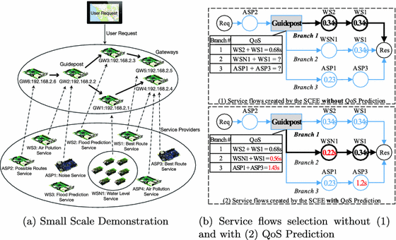 Qos Prediction For Reliable Service Composition In Iot Springerlink - open image in new window