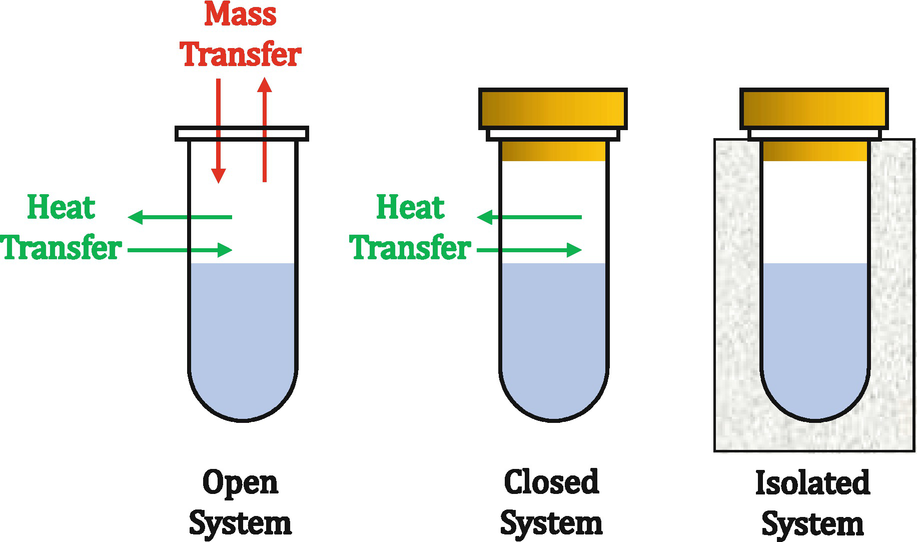 Isolated vs Closed - CHEMISTRY COMMUNITY