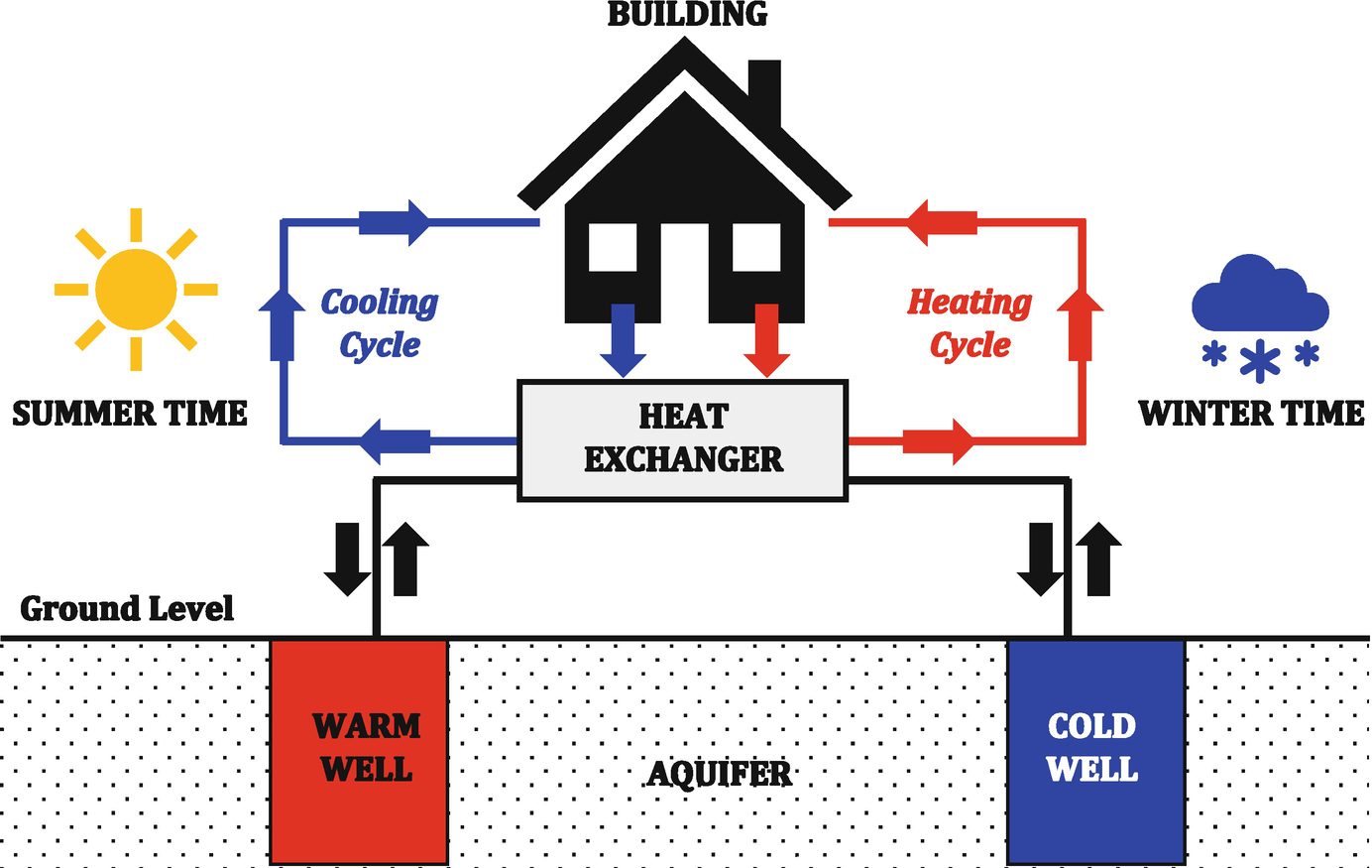 Heat storage. Heat storage