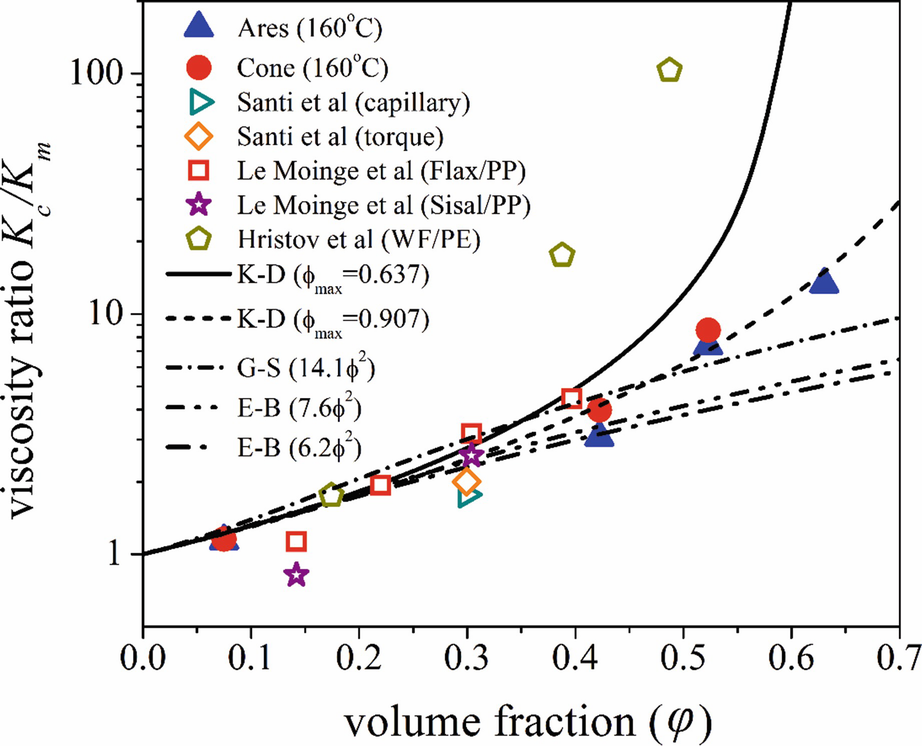 Polymer Processing And Rheology Springerlink