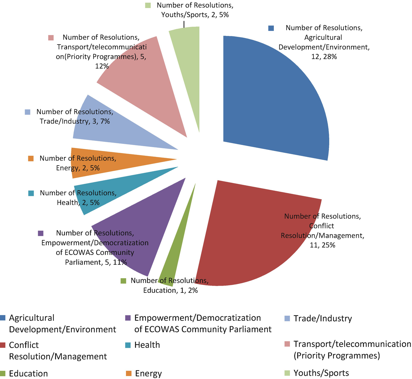 Institutional Capacity And Regional Integration Reflections - 