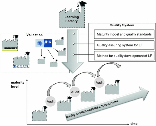 The Life Cycle Of Learning Factories For Competency Development Springerlink