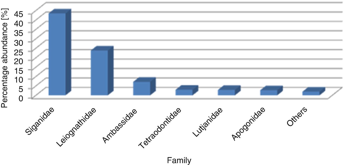 Diversity and Abundance Fish Assemblages in the Setiu Wetlands 