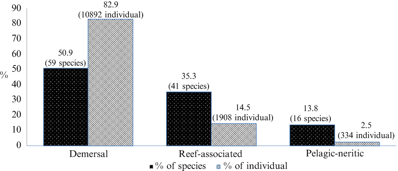 Diversity and Abundance Fish Assemblages in the Setiu Wetlands 