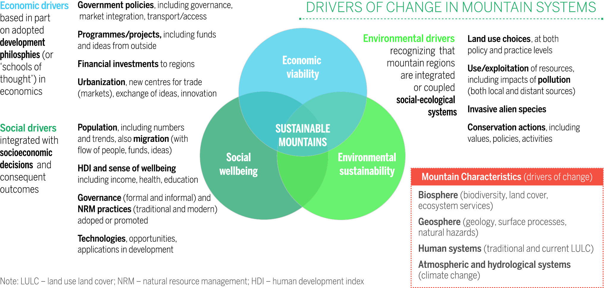 Drivers Of Change To Mountain Sustainability In The Hindu Kush