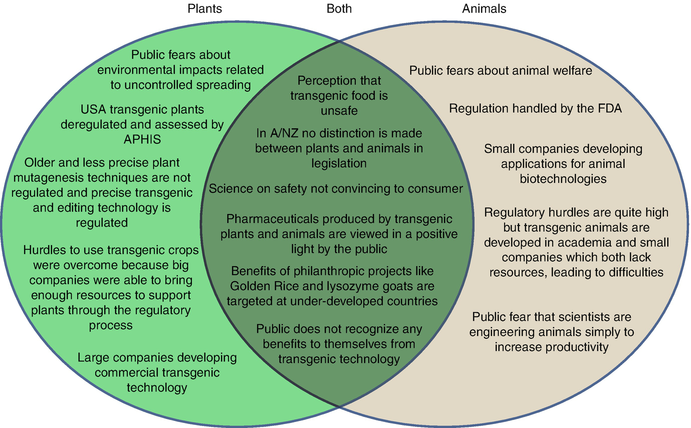 Public Perception Of Animal Biotechnology Springerlink - 