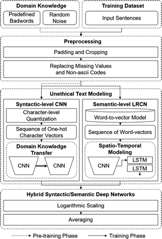 A Hybrid Deep Learning System Of Cnn And Lrcn To Detect Cyberbullying From Sns Comments Springerlink