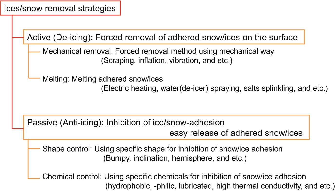 Toward Enviromentally Adaptive Anti Icing Coating Springerlink - 