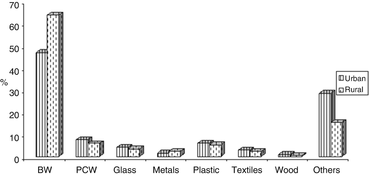 Solid Waste Management For Circular Economy Challenges And