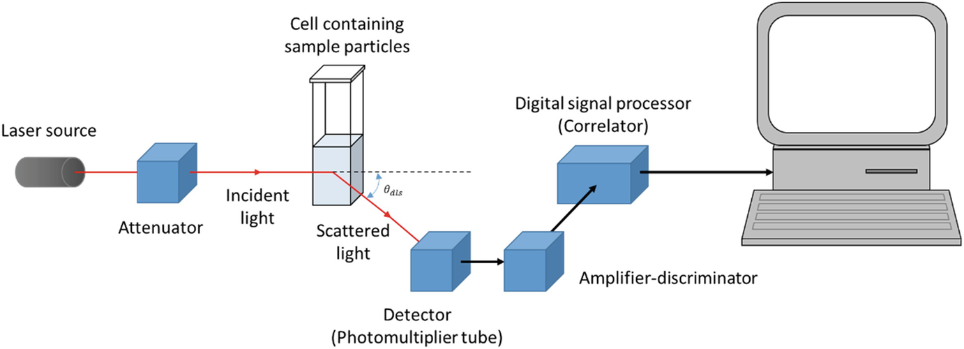 dynamic light scattering instrument using malvern zetasizer