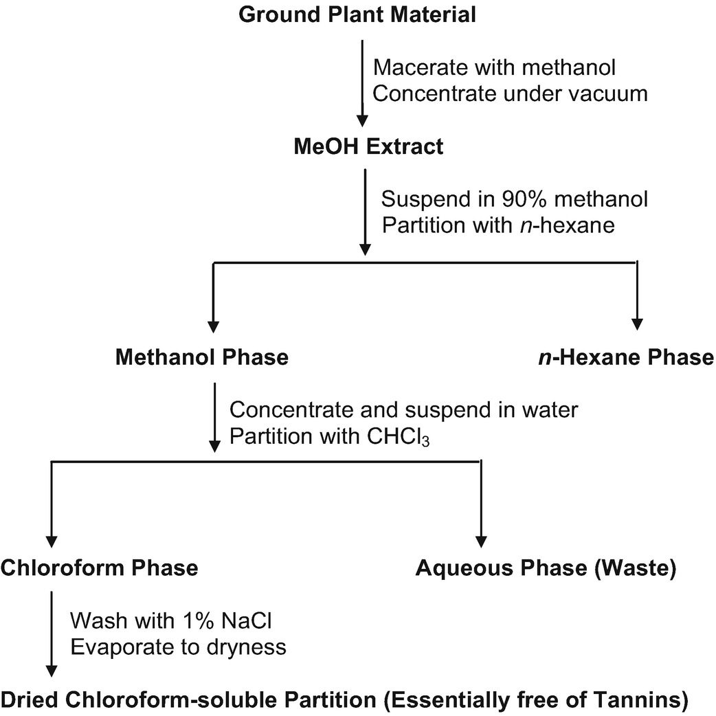 The Search For Anticancer Agents From Tropical Plants Springerlink