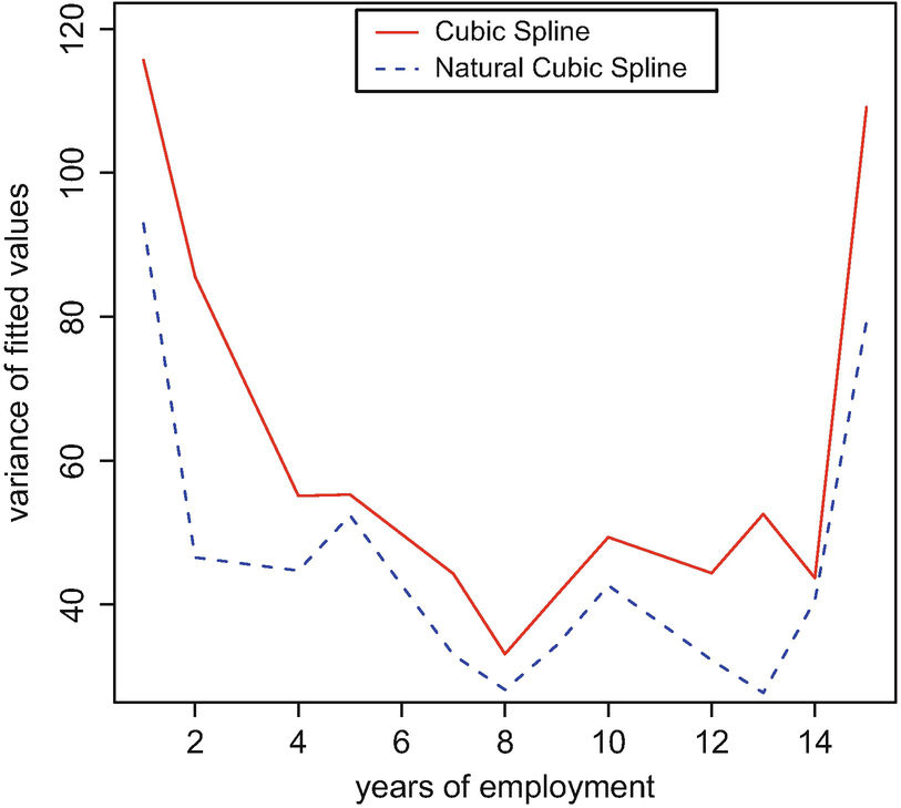Cubic Splines And Additive Models Springerlink