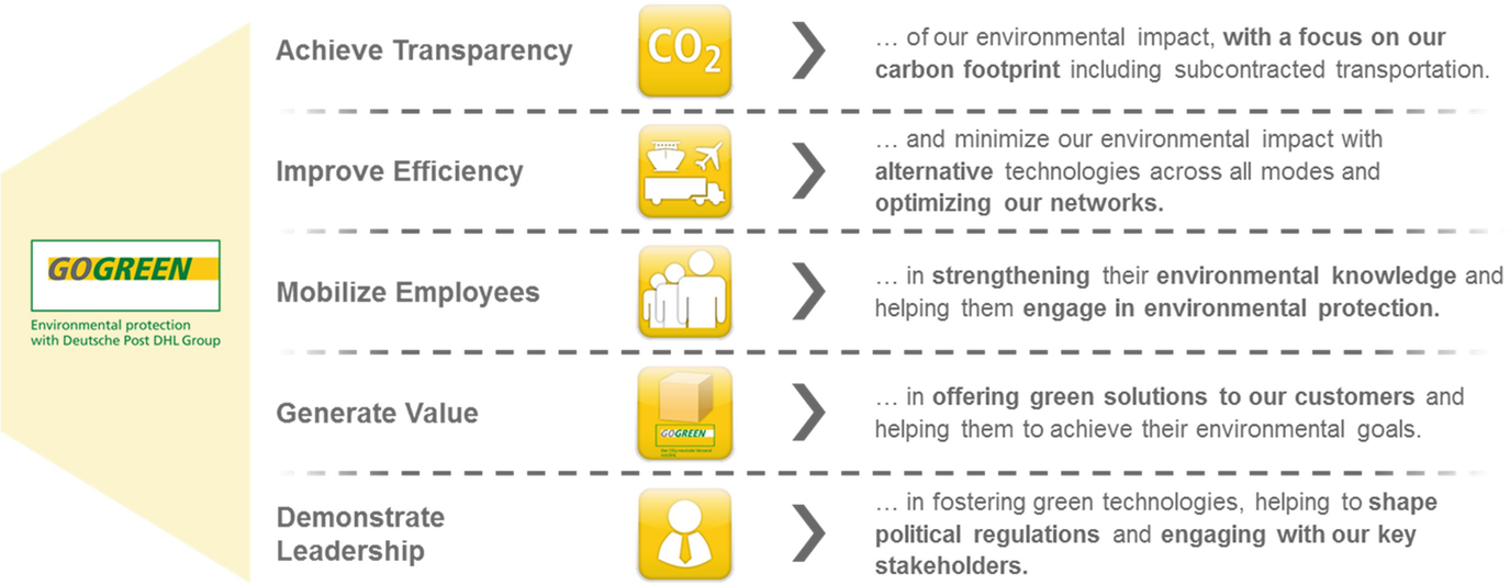 Gogreen Technologies Environmental Innovation At Deutsche Post Dhl Group Springerlink