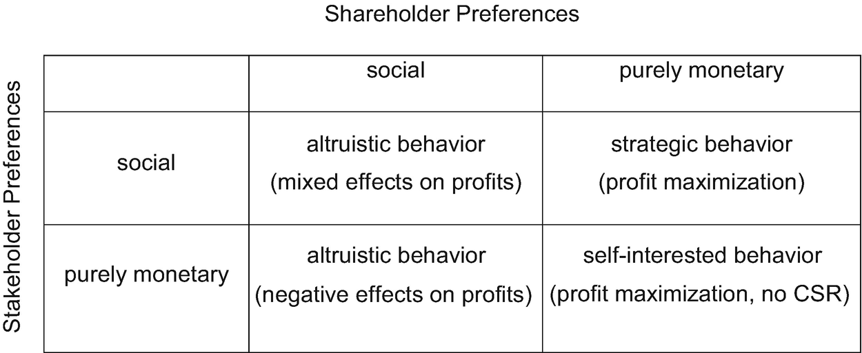 Csr Behavior Between Altruism And Profit Maximization Springerlink