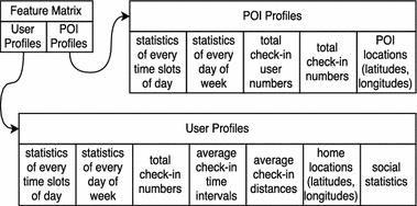A Deep Point Of Interest Recommendation System In Location Based Social Networks Springerlink