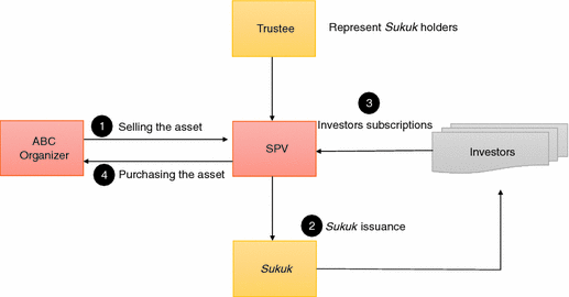 Types Of Sukuk Their Classification And Structure In Islamic Capital Market Springerlink