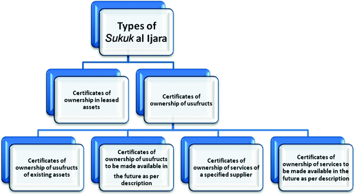 Theory Of Ijarah Securitization And The Concept Financial Certificate Springerlink