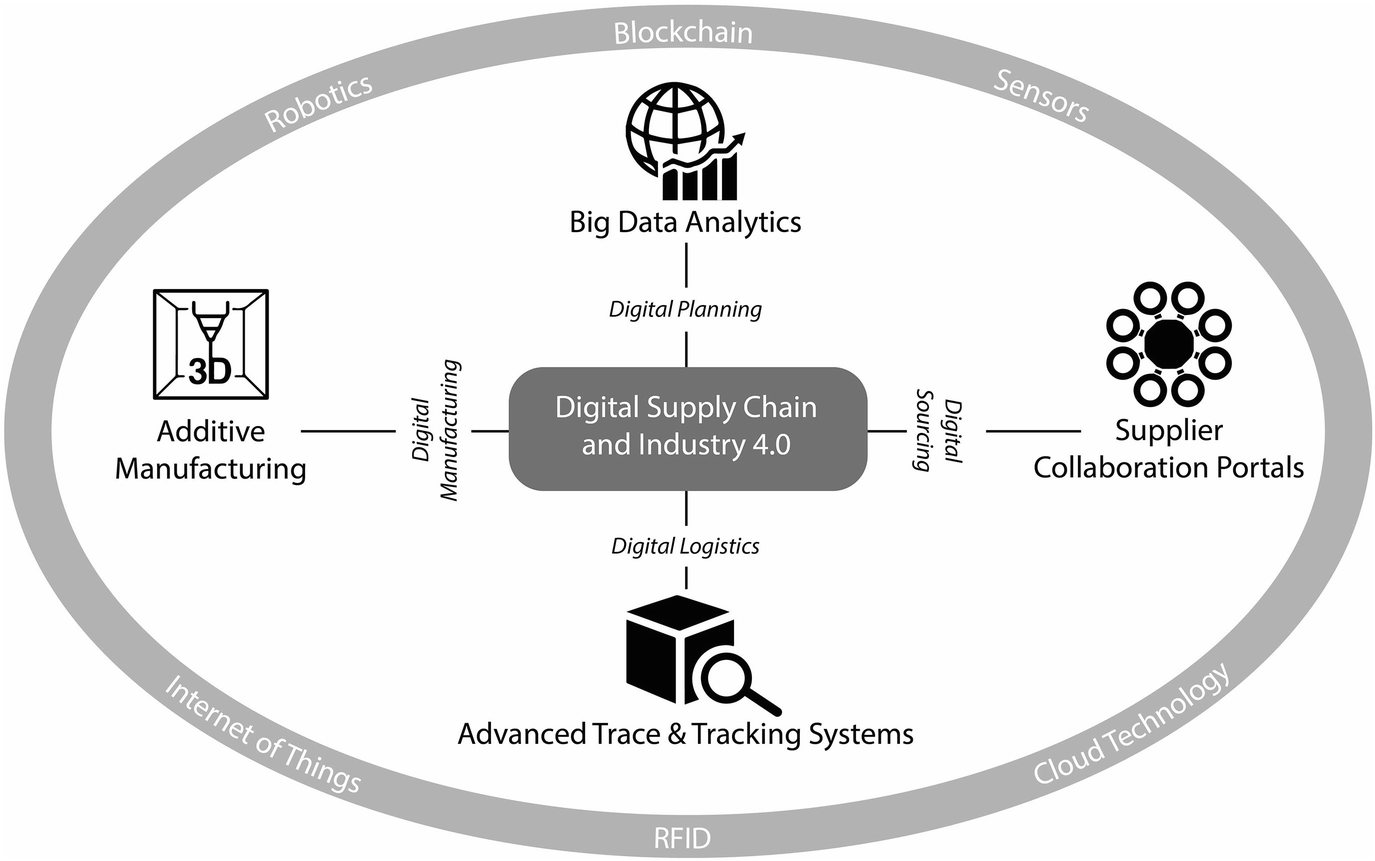 Digital Supply Chain Smart Operations And Industry 4 0 Springerlink